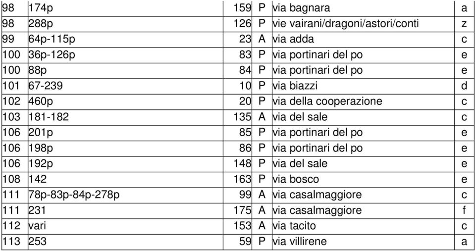 del sale c 106 201p 85 P via portinari del po e 106 198p 86 P via portinari del po e 106 192p 148 P via del sale e 108 142 163 P via