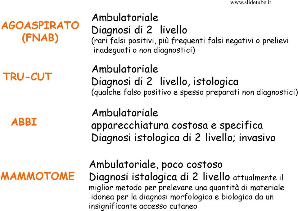 Ambulatoriale apparecchiatura costosa e specifica Diagnosi istologica di 2 livello; invasivo Ambulatoriale, poco costoso Diagnosi istologica di 2