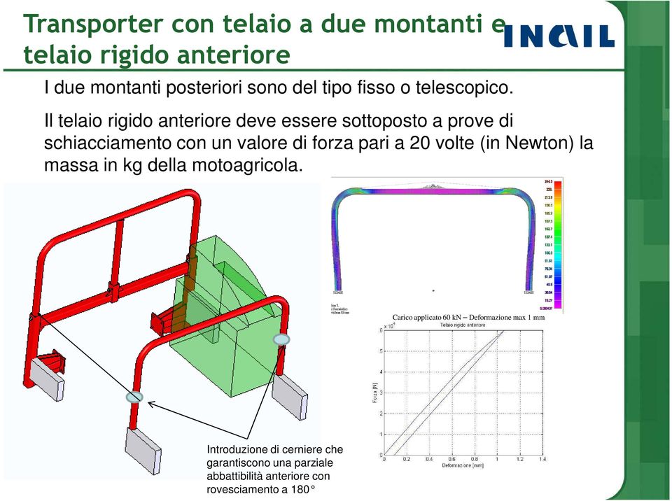 Il telaio rigido anteriore deve essere sottoposto a prove di schiacciamento con un valore di forza pari a 20