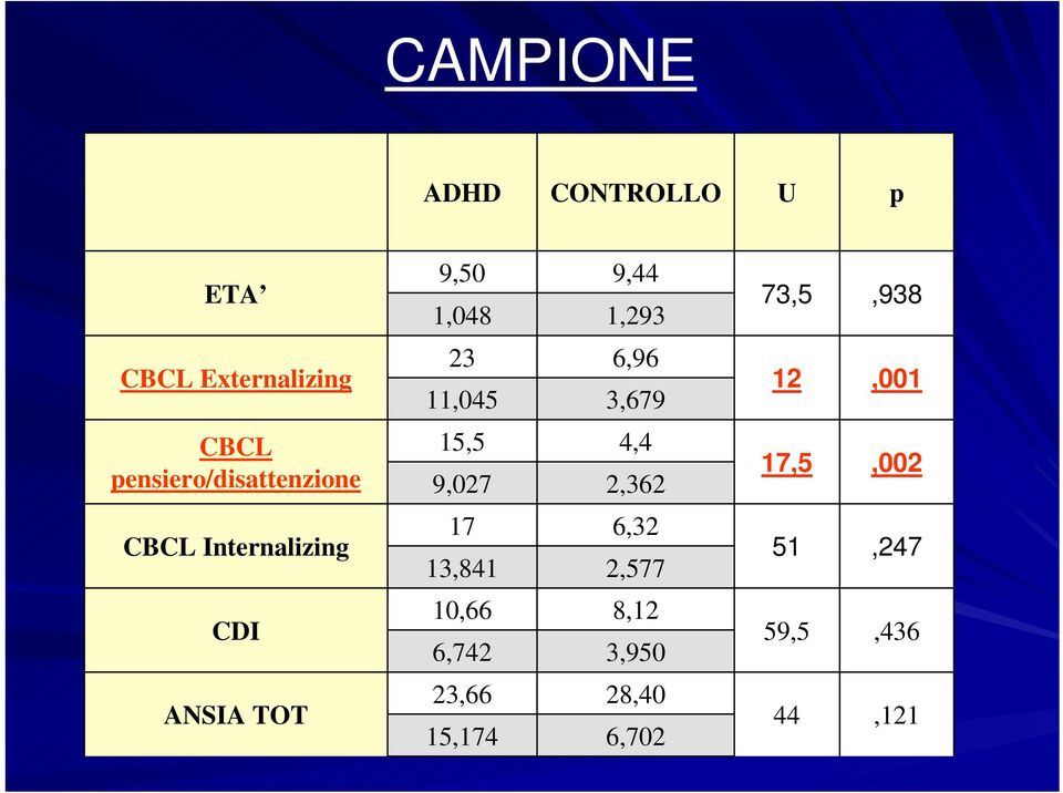 9,027,002 17,5 4,4 15,5 CBCL pensiero/disattenzione 3,679 11,045,001 12