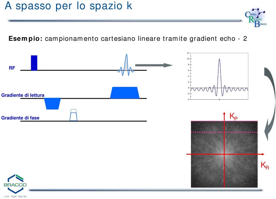 tramite gradient echo - 2 RF