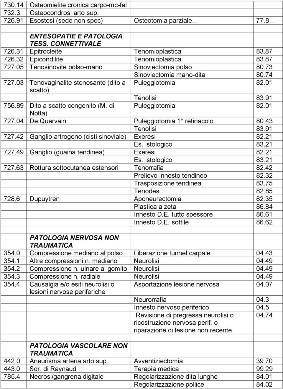 03 Tenovaginalite stenosante (dito a Puleggiotomia 82.01 scatto) Tenolisi 83.91 756.89 Dito a scatto congenito (M. di Puleggiotomia 82.01 Notta) 727.04 De Quervain Puleggiotomia 1 retinacolo 80.