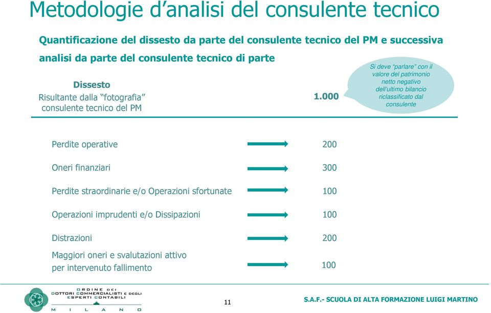 000 Si deve parlare con il valore del patrimonio netto negativo dell ultimo bilancio riclassificato dal consulente Perdite operative 200 Oneri