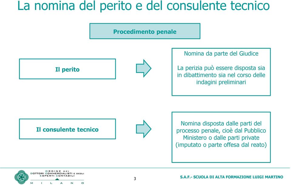 indagini preliminari Il consulente tecnico Nomina disposta dalle parti del processo