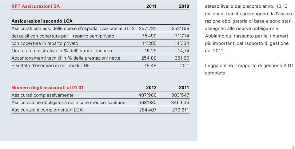 d esercizio in milioni di CHF 2011 2010 257 781 252 168 75 490 71 774 14 285 14 334 15,29 14,74 254,88 251,60 18,48 20,1 stesso livello dello scorso anno.