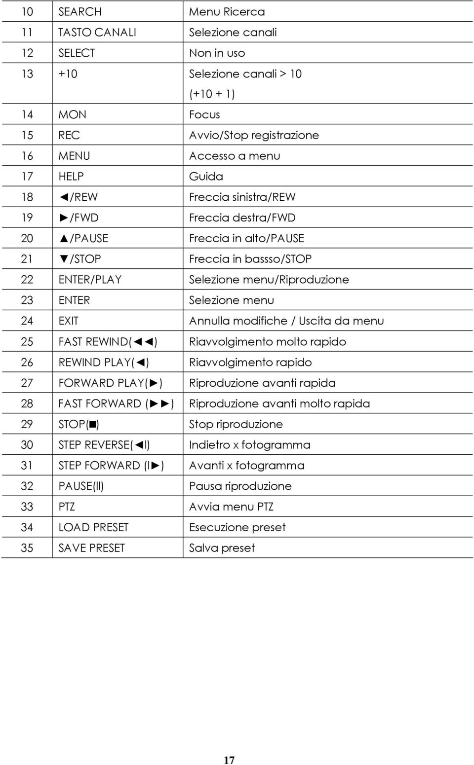 Annulla modifiche / Uscita da menu 25 FAST REWIND( ) Riavvolgimento molto rapido 26 REWIND PLAY( ) Riavvolgimento rapido 27 FORWARD PLAY( ) Riproduzione avanti rapida 28 FAST FORWARD ( ) Riproduzione