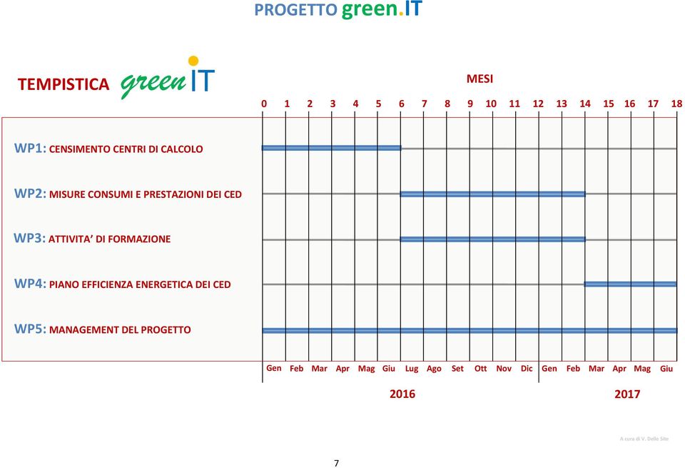 DI CALCOLO WP2: MISURE CONSUMI E PRESTAZIONI DEI CED WP3: ATTIVITA DI FORMAZIONE WP4: