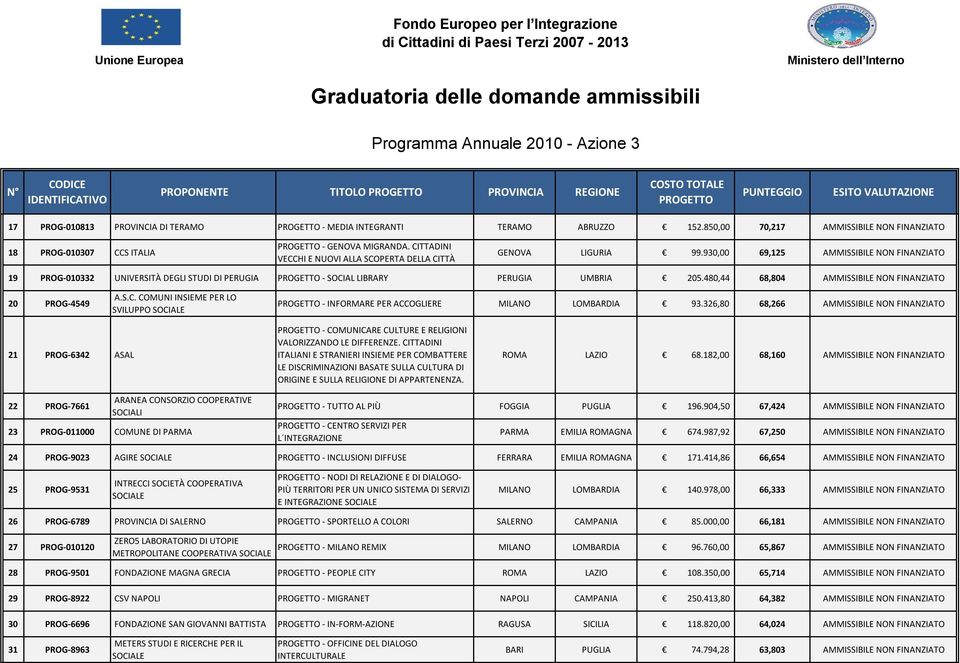 480,44 68,804 AMMISSIBILE NON FINANZIATO 20 PROG-4549 A.S.C. COMUNI INSIEME PER LO SVILUPPO SOCIALE - INFORMARE PER ACCOGLIERE MILANO LOMBARDIA 93.