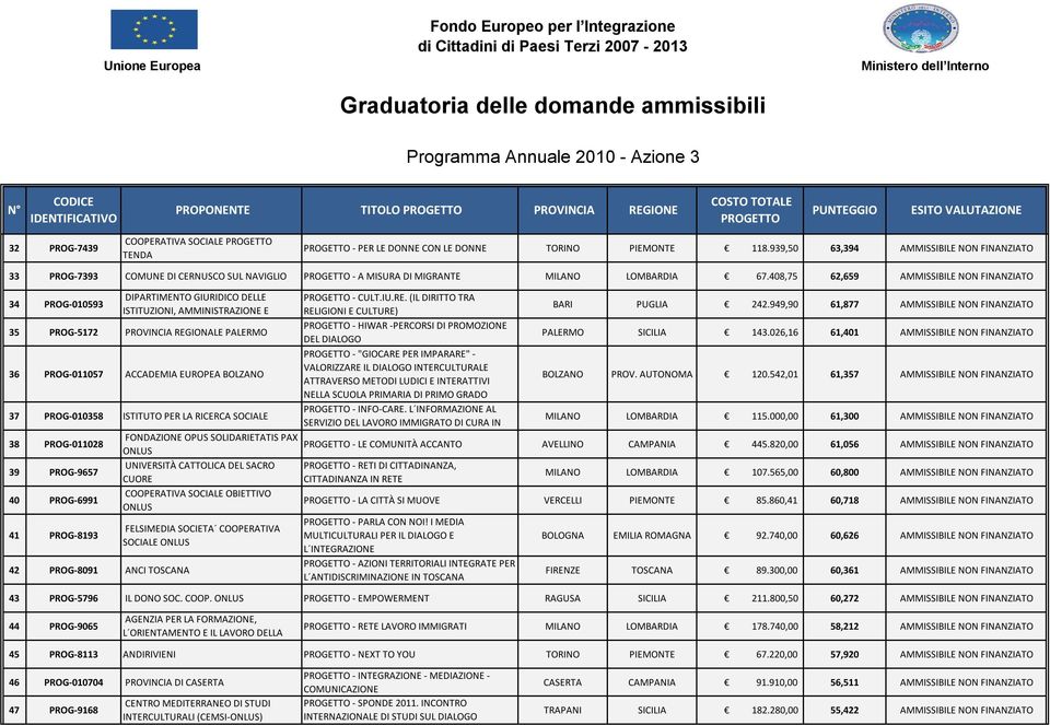 408,75 62,659 AMMISSIBILE NON FINANZIATO 34 PROG-010593 DIPARTIMENTO GIURIDICO DELLE ISTITUZIONI, AMMINISTRAZIONE E 35 PROG-5172 PROVINCIA REGIONALE PALERMO 36 PROG-011057 ACCADEMIA EUROPEA BOLZANO