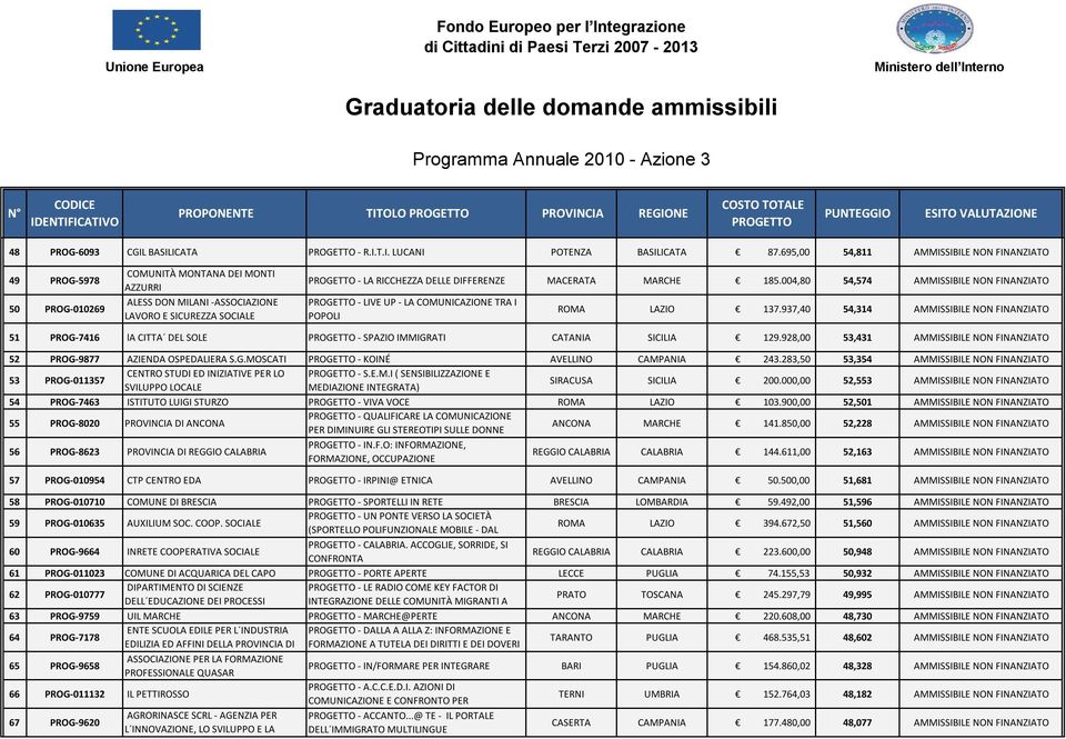 MACERATA MARCHE 185.004,80 54,574 AMMISSIBILE NON FINANZIATO - LIVE UP - LA COMUNICAZIONE TRA I POPOLI ROMA LAZIO 137.