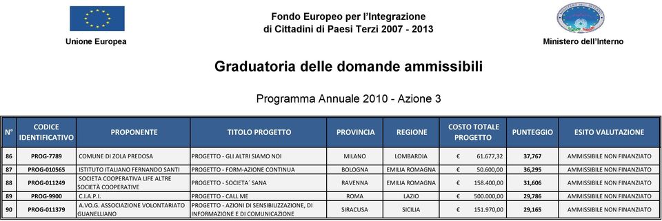 600,00 36,295 AMMISSIBILE NON FINANZIATO 88 PROG-011249 SOCIETA COOPERATIVA LIFE ALTRE SOCIETÀ COOPERATIVE - SOCIETA SANA RAVENNA EMILIA ROMAGNA 158.