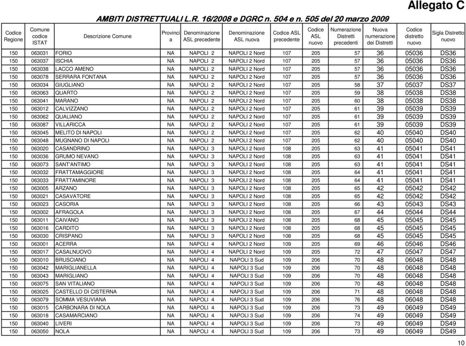 150 063038 LACCO AMENO NA NAPOLI 2 NAPOLI 2 Nord 107 205 57 36 05036 DS36 150 063078 SERRARA FONTANA NA NAPOLI 2 NAPOLI 2 Nord 107 205 57 36 05036 DS36 150 063034 GIUGLIANO NA NAPOLI 2 NAPOLI 2 Nord