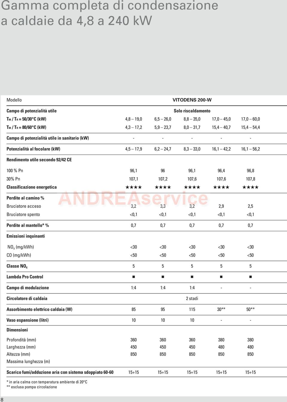 56,2 Rendimento utile secondo 92/42 CE 100 % Pn 96,1 96 96,1 96,4 96,8 30% Pn 107,1 107,2 107,6 107,6 107,8 Classificazione energetica Perdite al camino % Bruciatore acceso 3,2 3,3 3,2 2,9 2,5