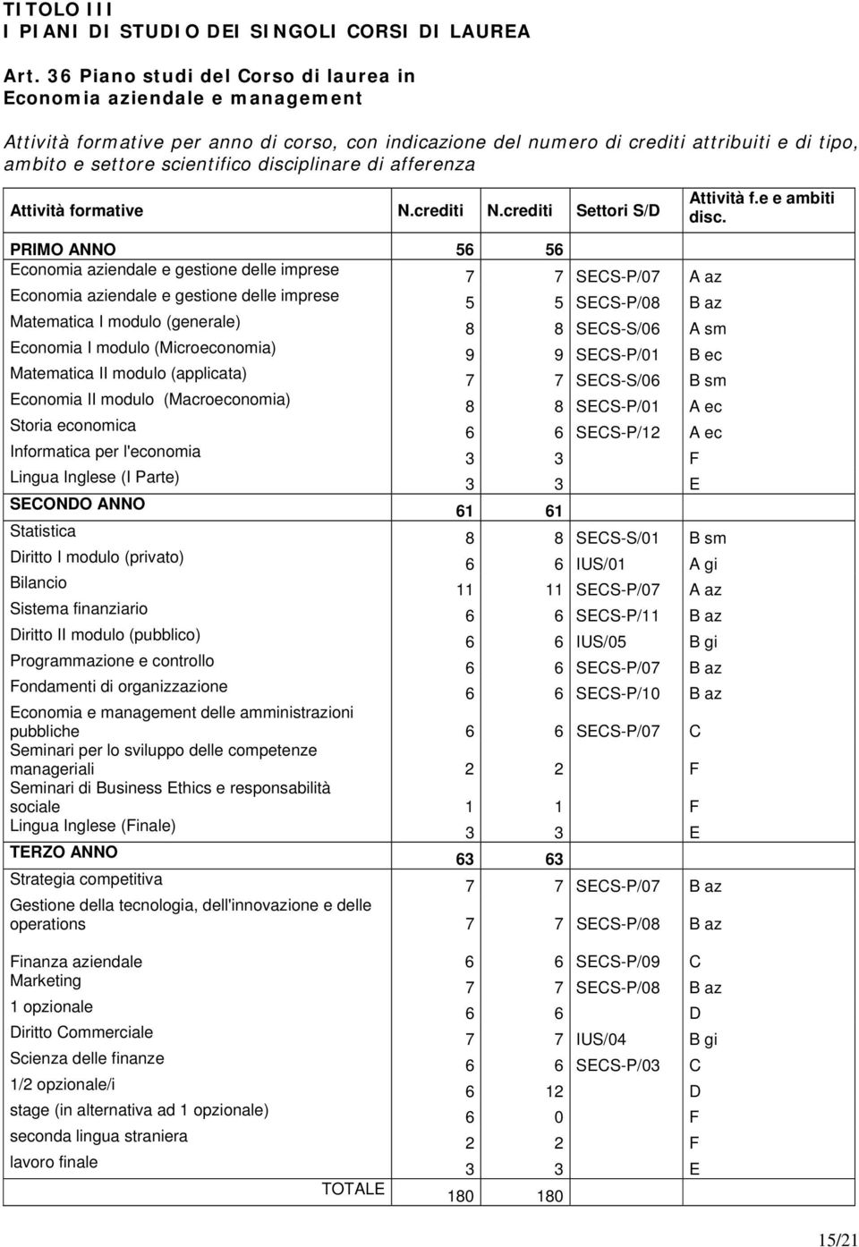 disciplinare di afferenza Attività formative N.crediti N.crediti Settori S/D Attività f.e e ambiti disc.