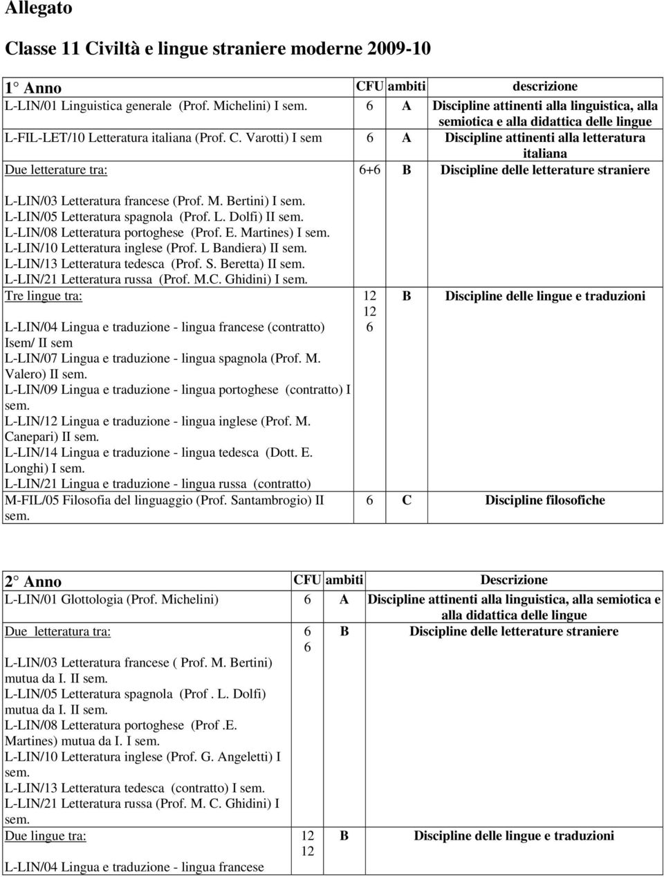 Varotti) I sem 6 A Discipline attinenti alla letteratura italiana Due letterature tra: 6+6 B Discipline delle letterature straniere L-LIN/03 Letteratura francese (Prof. M. Bertini) I sem.