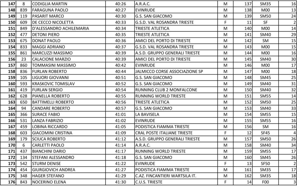 M 138 M00 13 149 119 PASARIT MARCO 40:30 G.S. SAN GIACOMO M 139 SM50 24 150 609 DE