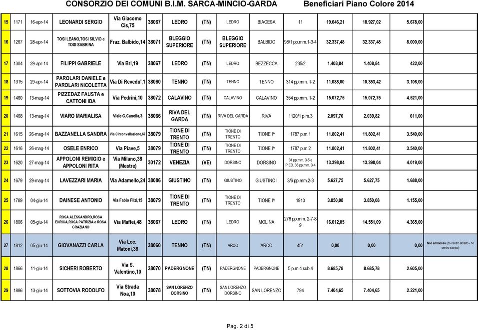 408,84 422,00 18 1315 29-apr-14 19 1460 13-mag-14 PAROLARI DANIELE e PAROLARI NICOLETTA PIZZEDAZ FAUSTA e CATTONI IDA Di Revedu',1 38060 TENNO TENNO TENNO 314 pp.mm. 1-2 11.088,00 10.353,42 3.