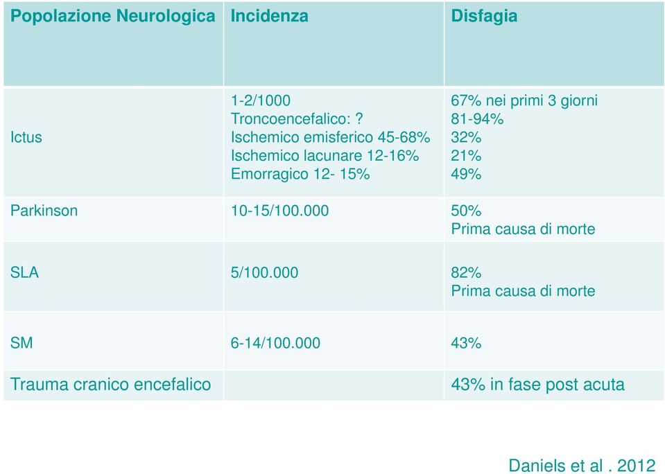 giorni 81-94% 32% 21% 49% Parkinson 10-15/100.000 50% Prima causa di morte SLA 5/100.