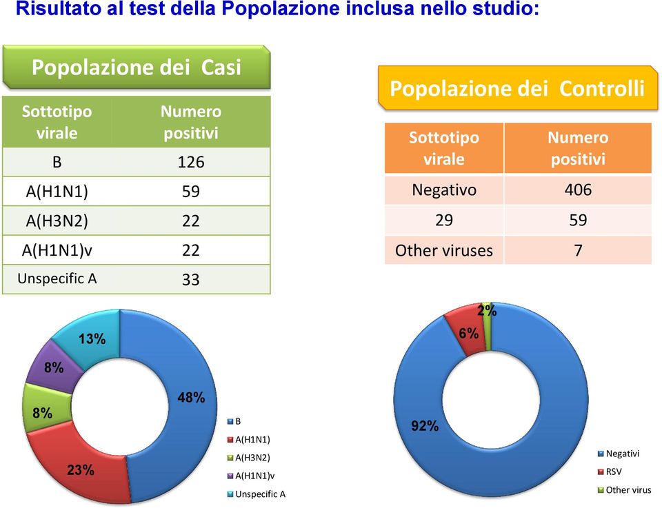 Popolazione dei Controlli Sottotipo virale Numero positivi Negativo 406 29 59 Other