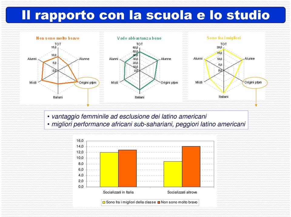 latino americani 16,0 14,0 12,0 10,0 8,0 6,0 4,0 2,0 0,0 Socializzati in