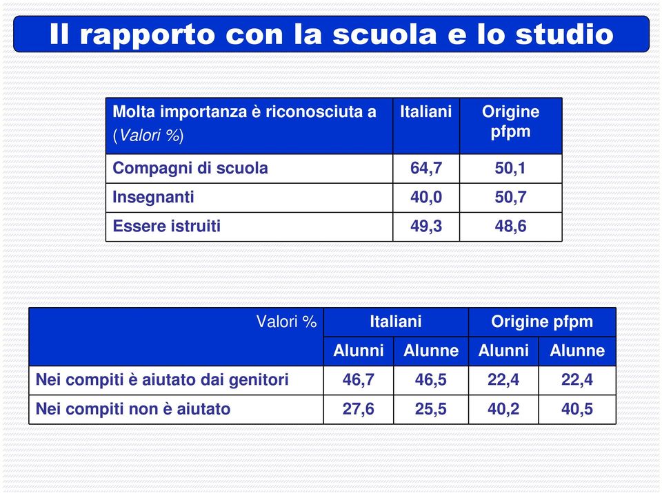 istruiti 49,3 48,6 Valori % Italiani Origine pfpm Alunni Alunne Alunni Alunne Nei