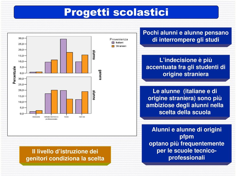 più ambiziose degli alunni nella scelta della scuola Il livello d istruzione dei genitori