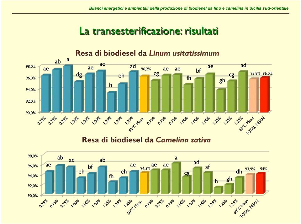 95,8% 96,0% 92,0% 90,0% Resa Net Yield di biodiesel of Camelina da Camelina sativa biodiesel