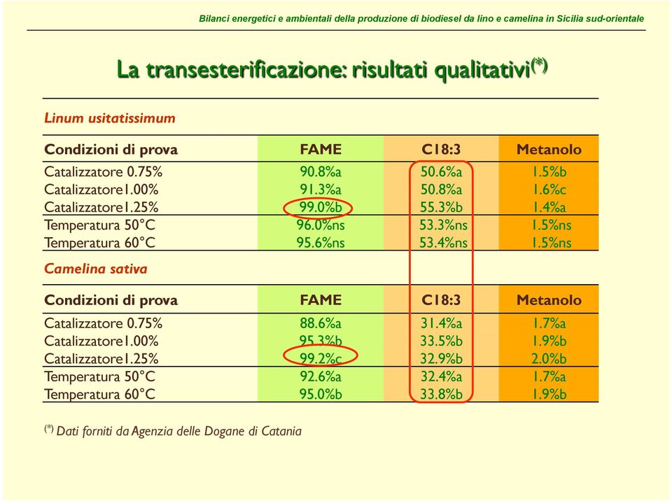 4%ns 1.5%ns Camelina sativa Condizioni di prova FAME C18:3 Metanolo Catalizzatore 0.75% 88.6%a 31.4%a 1.7%a Catalizzatore1.00% 95.3%b 33.5%b 1.