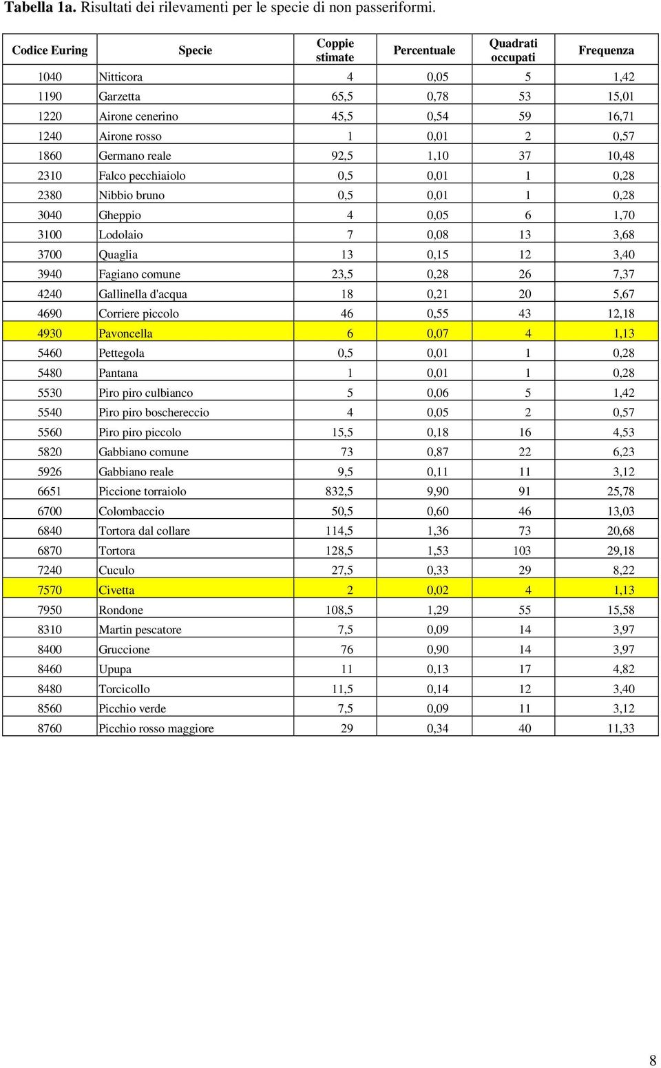 0,01 2 0,57 1860 Germano reale 92,5 1,10 37 10,48 2310 Falco pecchiaiolo 0,5 0,01 1 0,28 2380 Nibbio bruno 0,5 0,01 1 0,28 3040 Gheppio 4 0,05 6 1,70 3100 Lodolaio 7 0,08 13 3,68 3700 Quaglia 13 0,15