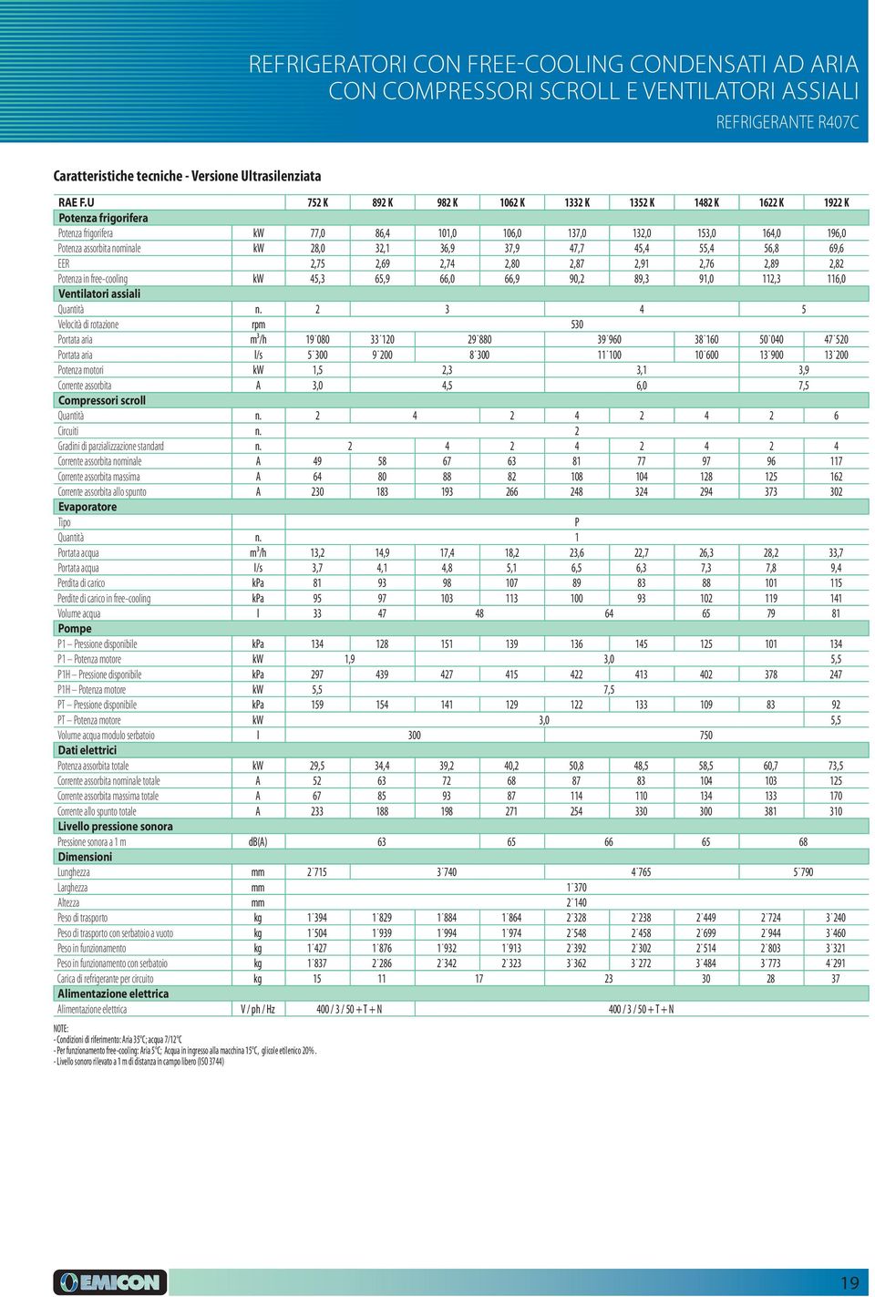 36,9 37,9 47,7 45,4 55,4 56,8 69,6 EER 2,75 2,69 2,74 2,80 2,87 2,91 2,76 2,89 2,82 Potenza in free-cooling kw 45,3 65,9 66,0 66,9 90,2 89,3 91,0 112,3 116,0 Ventilatori assiali Quantità n.