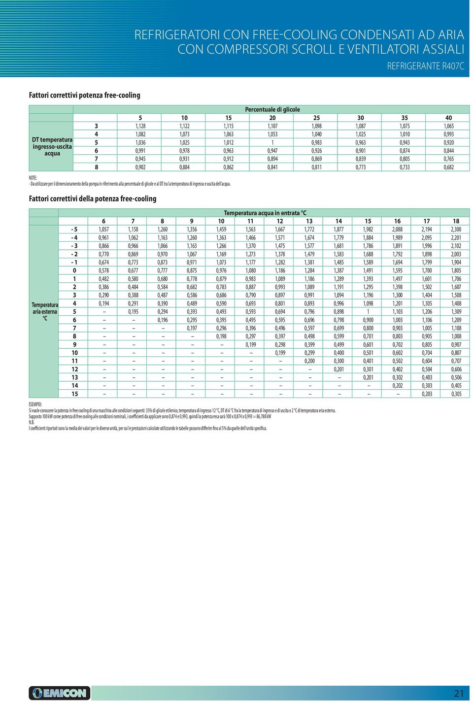 0,811 0,773 0,733 0,682 - Da utilizzare per il dimensionamento della pompa in riferimento alla percentuale di glicole e al DT tra la temperatura di ingresso e uscita dell acqua.