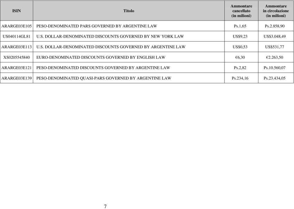 DOLLAR-DENOMINATED DISCOUNTS GOVERNED BY ARGENTINE LAW US$0,53 US$531,77 XS0205545840 EURO-DENOMINATED DISCOUNTS GOVERNED BY