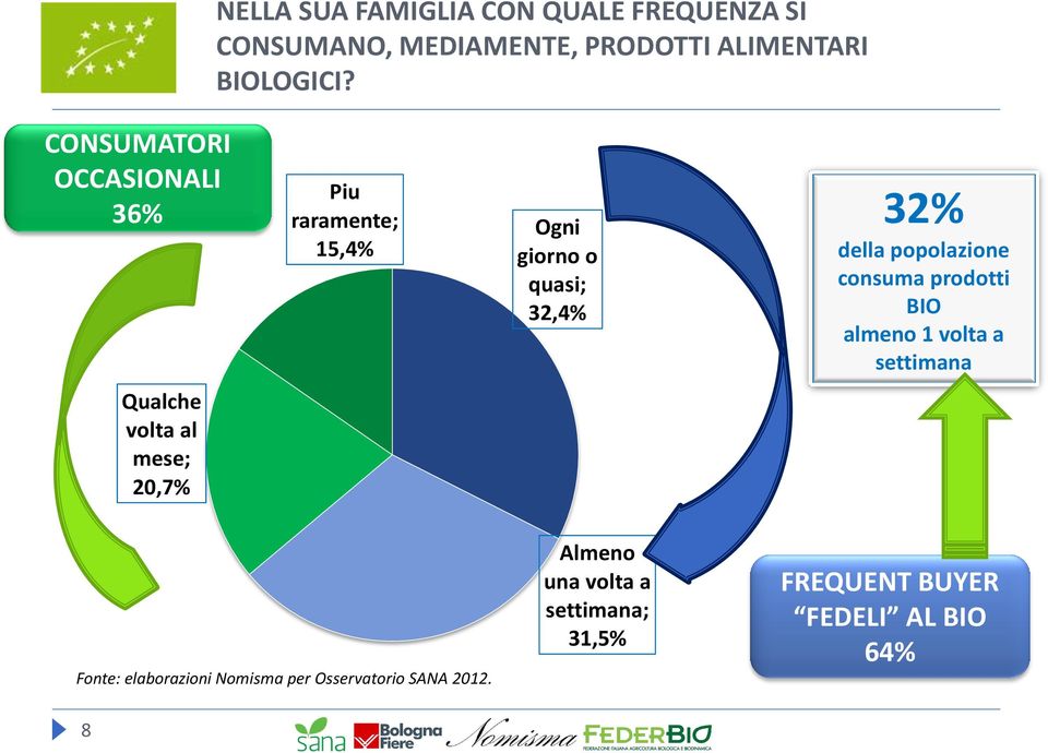 consuma prodotti BIO almeno 1 volta a settimana Qualche volta al mese; 20,7% Fonte: elaborazioni