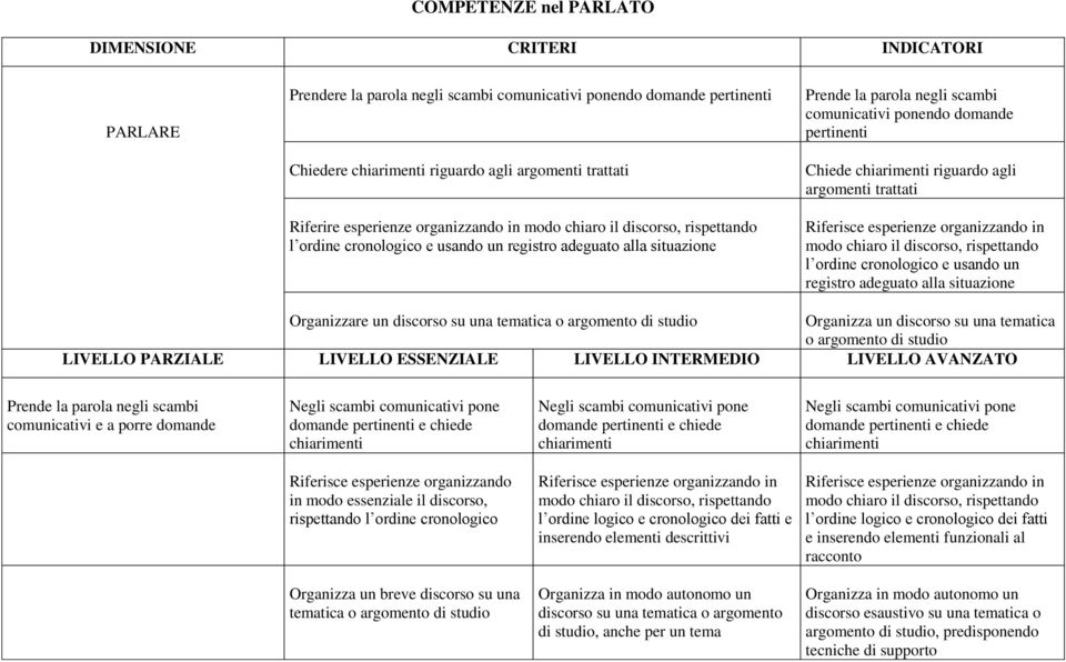 agli argomenti trattati Riferisce esperienze organizzando in modo chiaro il discorso, rispettando l ordine cronologico e usando un registro adeguato alla situazione Organizzare un discorso su una