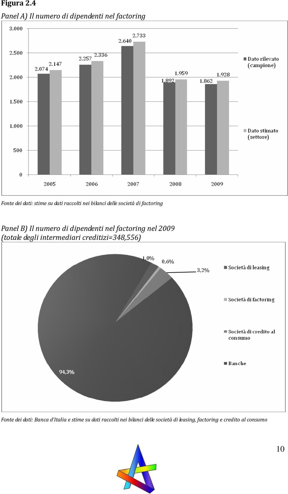 bilanci delle società di factoring Panel B) Il numero di dipendenti nel factoring nel 2009