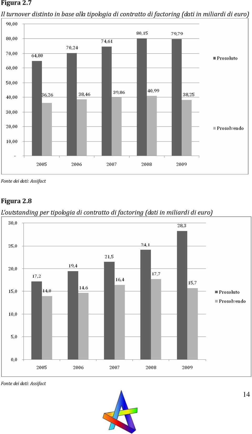 factoring (dati in miliardi di euro) Fonte dei dati: Assifact