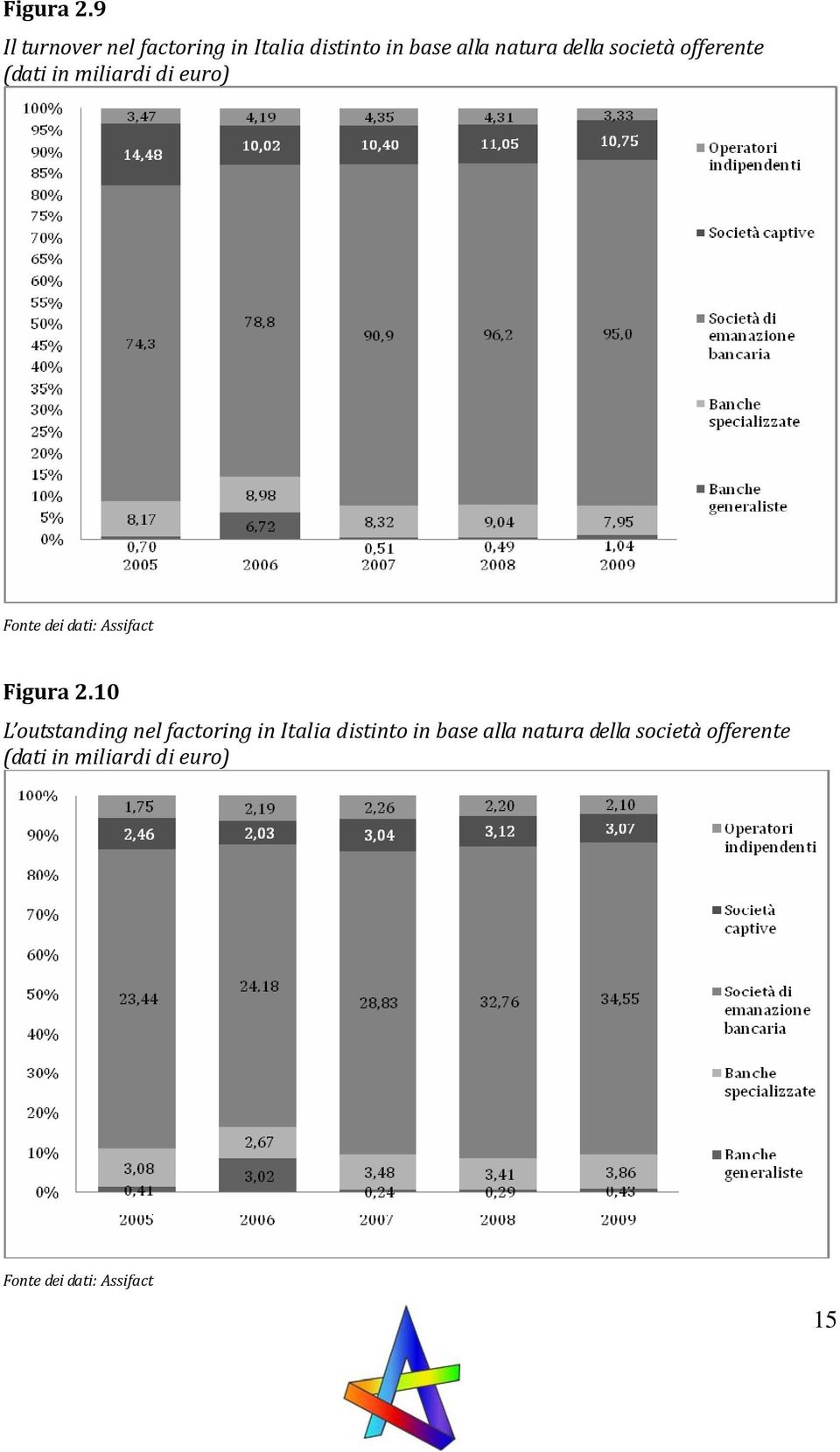 società offerente (dati in miliardi di euro) Fonte dei dati: Assifact 10 L