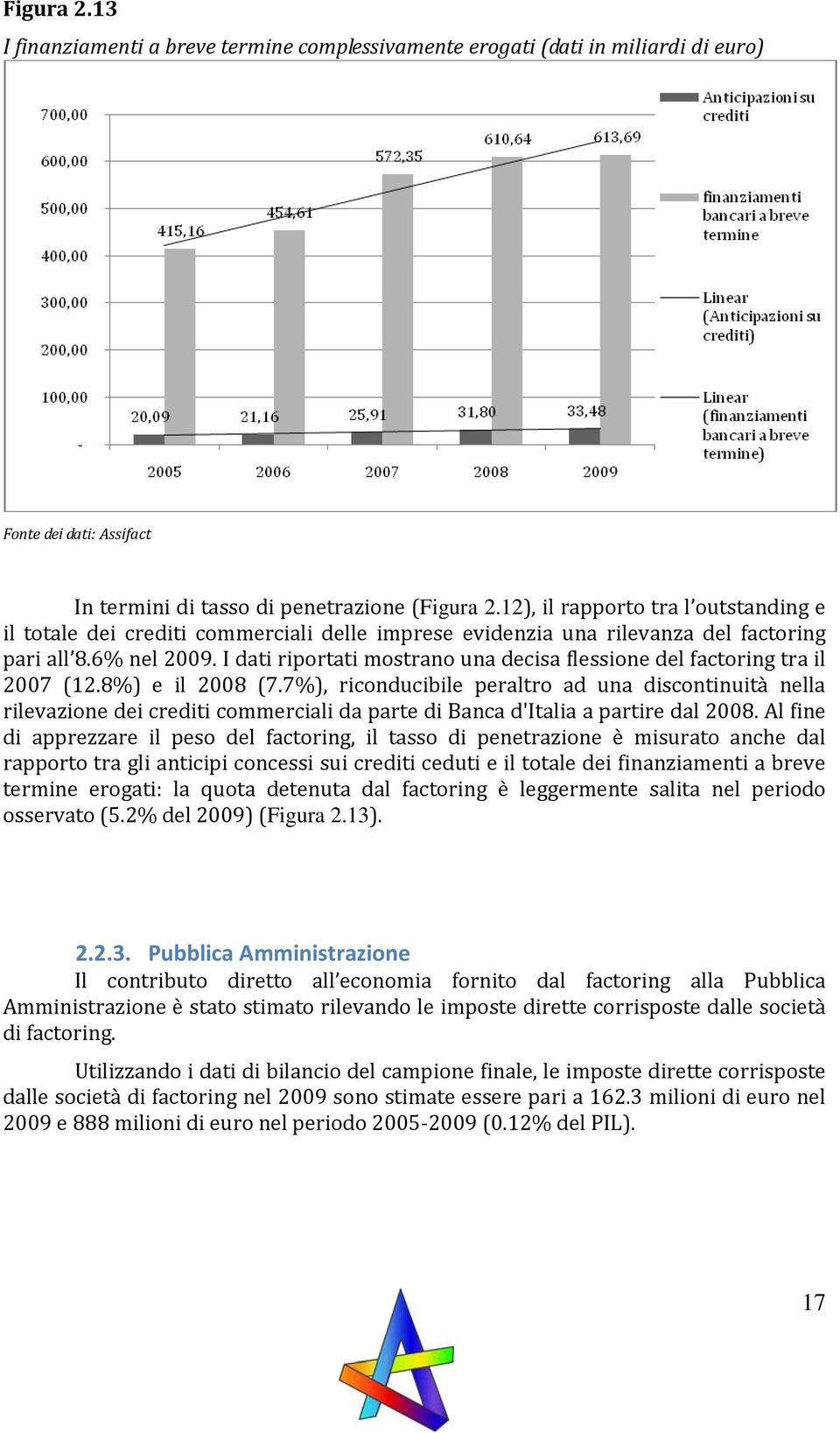 I dati riportati mostrano una decisa flessione del factoring tra il 2007 (12.8%) e il 2008 (7.