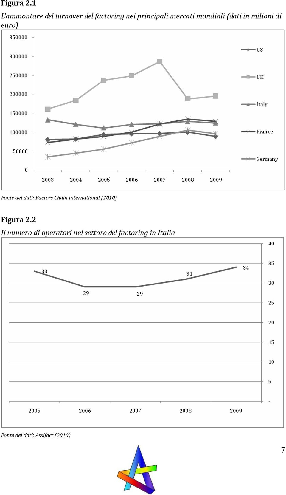 mondiali (dati in milioni di euro) Fonte dei dati: Factors Chain