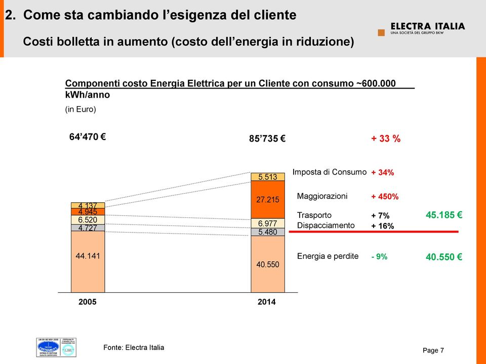 000 kwh/anno (in Euro) 64 470 85 735 + 33 % 5.513 Imposta di Consumo + 34% 4.137 4.945 6.520 4.727 27.215 6.