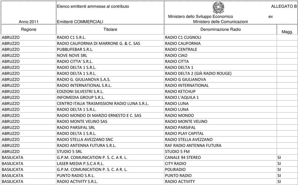 R.L. RADIO DELTA 1 ABRUZZO RADIO DELTA 1 S.R.L. RADIO DELTA 2 (GIÀ RADIO ROUGE) ABRUZZO RADIO G. GIULIANOVA S.A.S. RADIO G GIULIANOVA ABRUZZO RADIO INTERNATIONAL S.R.L. RADIO INTERNATIONAL ABRUZZO EDIZIONI SILVESTRI S.