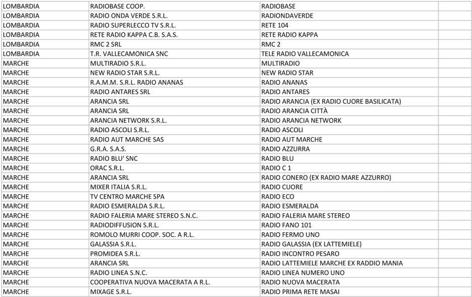 R.L. RADIO ARANCIA NETWORK MARCHE RADIO ASCOLI S.R.L. RADIO ASCOLI MARCHE RADIO AUT MARCHE SAS RADIO AUT MARCHE MARCHE G.R.A. S.A.S. RADIO AZZURRA MARCHE RADIO BLU' SNC RADIO BLU MARCHE ORAC S.R.L. RADIO C 1 MARCHE ARANCIA SRL RADIO CONERO (EX RADIO MARE AZZURRO) MARCHE MIXER ITALIA S.