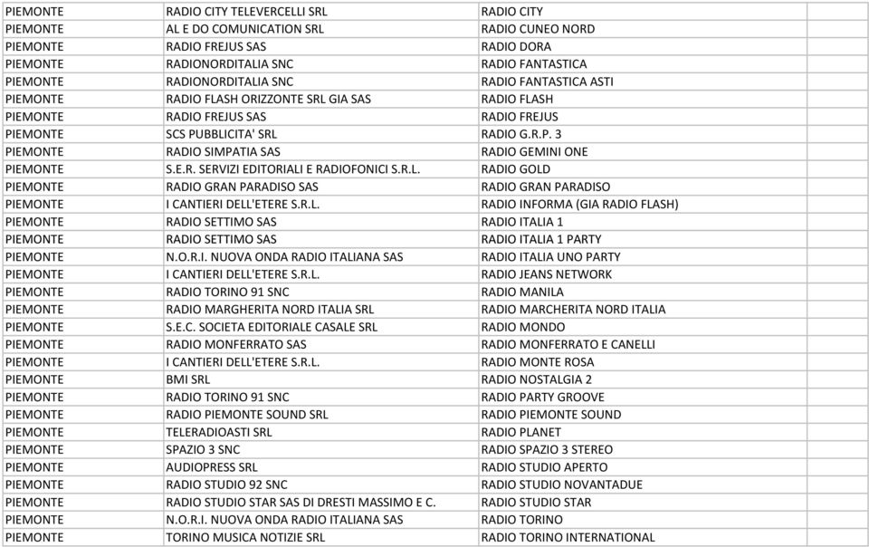 E.R. SERVIZI EDITORIALI E RADIOFONICI S.R.L. RADIO GOLD PIEMONTE RADIO GRAN PARADISO SAS RADIO GRAN PARADISO PIEMONTE I CANTIERI DELL'ETERE S.R.L. RADIO INFORMA (GIA RADIO FLASH) PIEMONTE RADIO SETTIMO SAS RADIO ITALIA 1 PIEMONTE RADIO SETTIMO SAS RADIO ITALIA 1 PARTY PIEMONTE N.