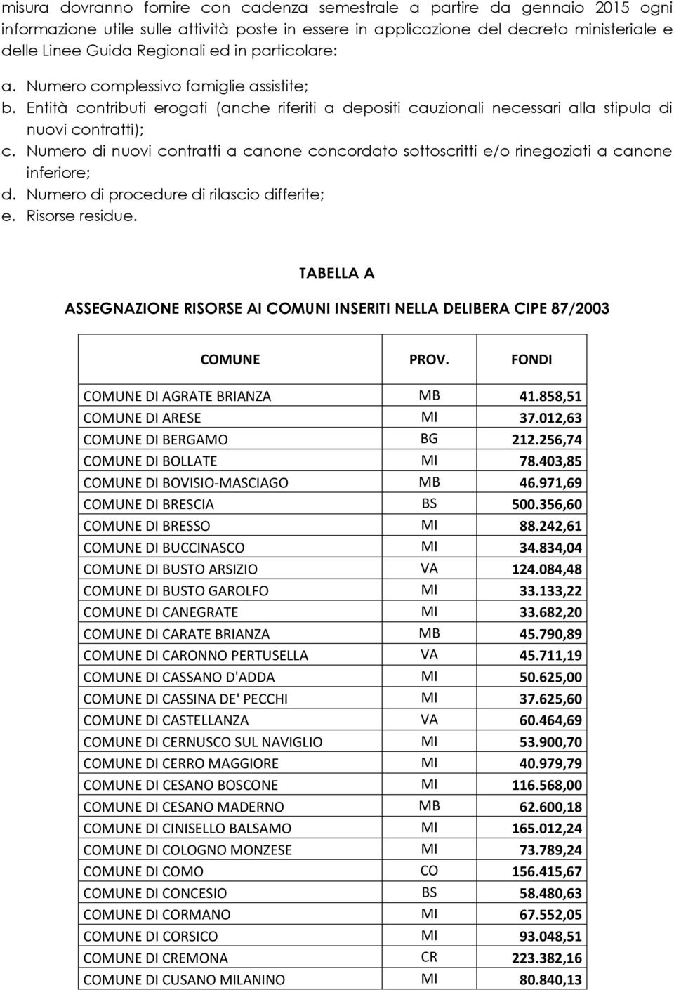 Numero di nuovi contratti a canone concordato sottoscritti e/o rinegoziati a canone inferiore; d. Numero di procedure di rilascio differite; e. Risorse residue.