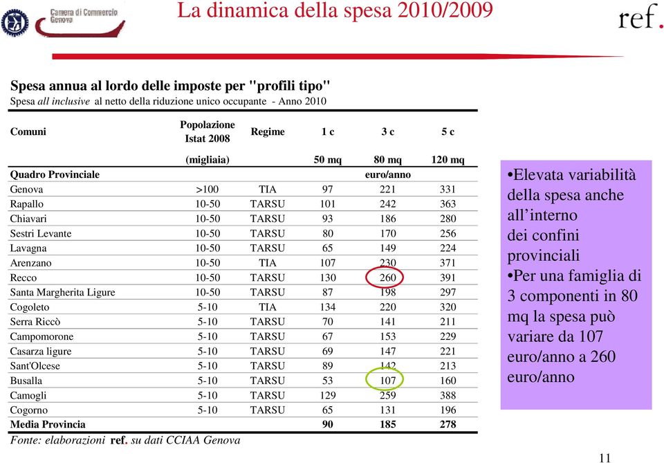 Lavagna 10-50 TARSU 65 149 224 Arenzano 10-50 TIA 107 230 371 Recco 10-50 TARSU 130 260 391 Santa Margherita Ligure 10-50 TARSU 87 198 297 Cogoleto 5-10 TIA 134 220 320 Serra Riccò 5-10 TARSU 70 141