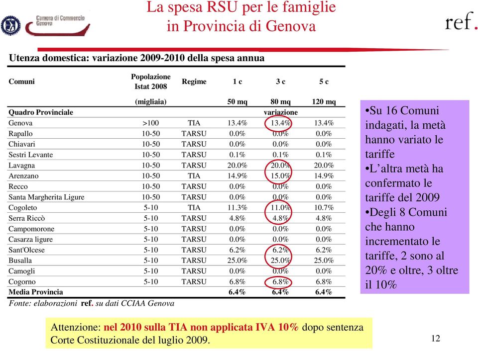 0% 20.0% Arenzano 10-50 TIA 14.9% 15.0% 14.9% Recco 10-50 TARSU 0.0% 0.0% 0.0% Santa Margherita Ligure 10-50 TARSU 0.0% 0.0% 0.0% Cogoleto 5-10 TIA 11.3% 11.0% 10.7% Serra Riccò 5-10 TARSU 4.8% 4.