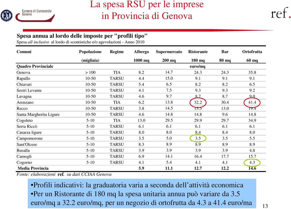 1 9.1 9.1 Chiavari 10-50 TARSU 5.4 6.5 8.2 8.2 6.5 Sestri Levante 10-50 TARSU 4.1 7.5 9.3 9.3 9.2 Lavagna 10-50 TARSU 4.6 9.7 8.7 8.7 9.0 Arenzano 10-50 TIA 6.2 13.8 32.2 30.4 41.