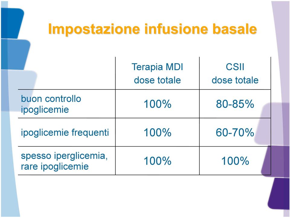 ipoglicemie frequenti 100% 60-70% spesso