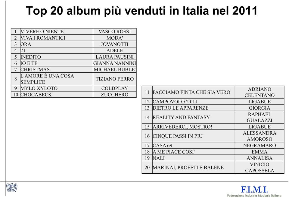 CHE SIA VERO ADRIANO CELENTANO 12 CAMPOVOLO 2.011 LIGABUE 13 DIETRO LE APPARENZE GIORGIA 14 REALITY AND FANTASY RAPHAEL GUALAZZI 15 ARRIVEDERCI, MOSTRO!