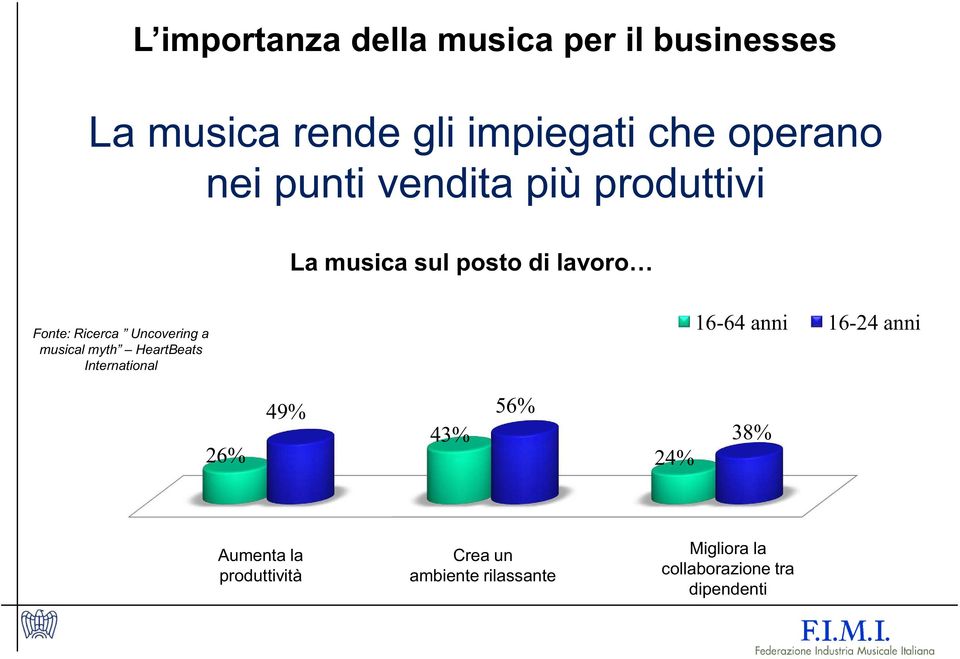 a musical myth HeartBeats International 16-64 anni 16-24 anni 26% 49% 56% 43% 24% 38%